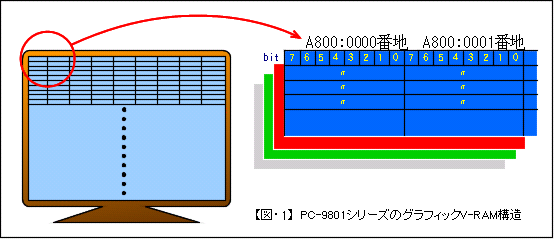 PC-9801シリーズのグラフィックV-RAM