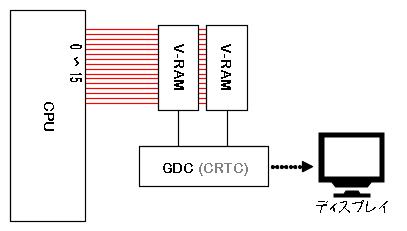 CPUとV-RAMの接続図